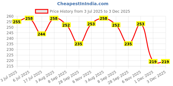 flipkart.com tail tribe Pet Perfume Lavender, Vanilla & Oudh Lavender , Vanilla & Oudh Cologne tail tribe Price History Graph from 3 Jul 2025 to 2 Dec 2025