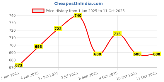 flipkart.com orthowala Tailbone, Sciatica, Lower Back Support and Pain Relief Seat Back / Lumbar Support orthowala Price History Graph from 1 Jun 2025 to 11 Oct 2025
