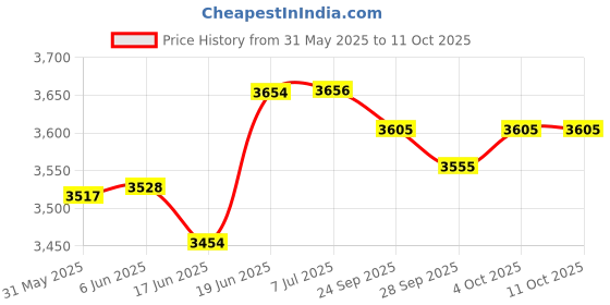flipkart.com kdt Taillight/Backlight for Maruti Suzuki Swift 2018- 2023 Type 4(Right/Driver Side) Car Reflector Light kdt Price History Graph from 31 May 2025 to 11 Oct 2025