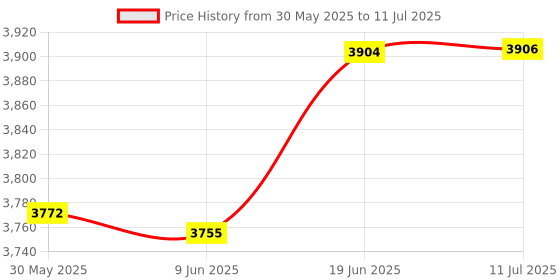 flipkart.com kdt Taillight/Backlight set for Mahindra Scorpio (Right & Left Sides) RED 2014-NOW Car Reflector Light kdt Price History Graph from 30 May 2025 to 11 Jul 2025