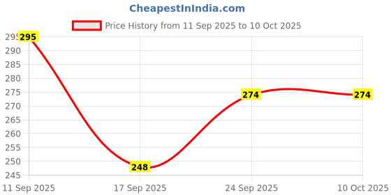 flipkart.com yordey TAILLY COUNTER DIGITAL TASBIH & COMPASS JAAP MALA Digital Tally Counter yordey Price History Graph from 11 Sep 2025 to 9 Oct 2025