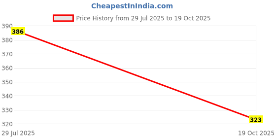 flipkart.com tailor and circus Women Bikini Green Panty tailor and circus Price History Graph from 29 Jul 2025 to 19 Oct 2025