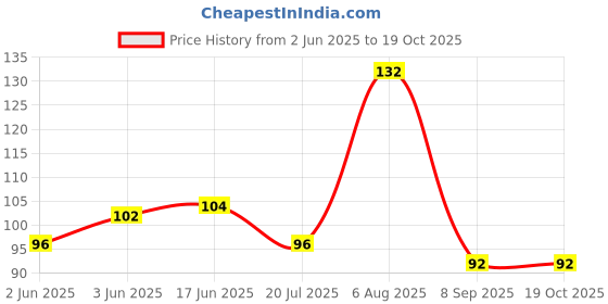 flipkart.com puyangam Tailor Bird Polished White Pebbles Regular Angular Crystal Stone puyangam Price History Graph from 2 Jun 2025 to 18 Oct 2025