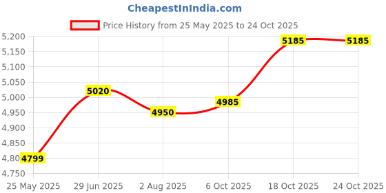 flipkart.com singer Tailor Delux Straight Stitch Hand Sewing Machine (Black) By AA Retails Manual Sewing Machine singer Price History Graph from 25 May 2025 to 24 Oct 2025