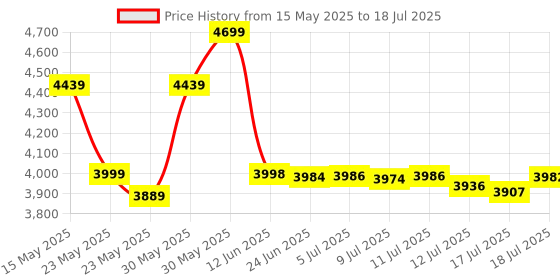 flipkart.com singer TAILOR DELUXE Manual Sewing Machine singer Price History Graph from 15 May 2025 to 17 Jul 2025