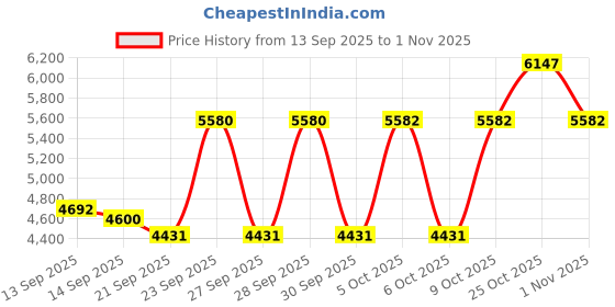 flipkart.com usha Tailor Dlx Engine Manual Sewing Machine usha Price History Graph from 13 Sep 2025 to 31 Oct 2025