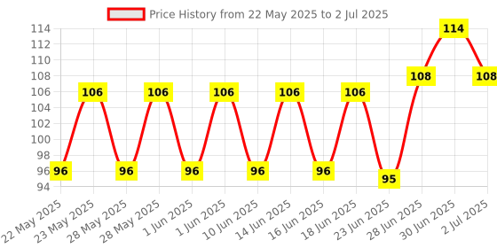 flipkart.com fasuch Tailor Measurement Tape fasuch Price History Graph from 22 May 2025 to 2 Jul 2025