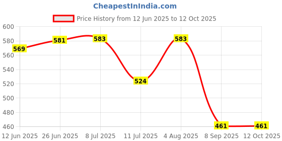 flipkart.com shalimar scissors company Tailor Scissors 8 Inch Scissor for Cloth Cutting, Tailoring and Domestic Purpose Scissors shalimar scissors company Price History Graph from 12 Jun 2025 to 11 Oct 2025