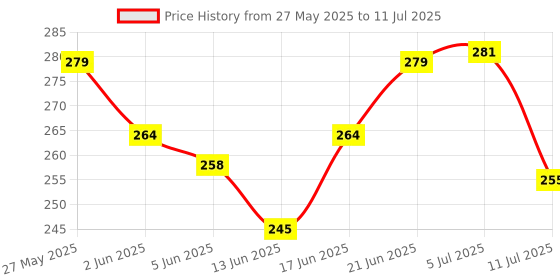 flipkart.com vikurajas Tailore Sleeve Scale French Curve Designer Triangle and L Square Ruler vikurajas Price History Graph from 27 May 2025 to 11 Jul 2025
