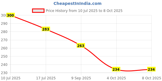 flipkart.com vikurajas Tailores Sleeve Curve Scale Hip Curve Scale and French Curve Ruler vikurajas Price History Graph from 10 Jul 2025 to 8 Oct 2025