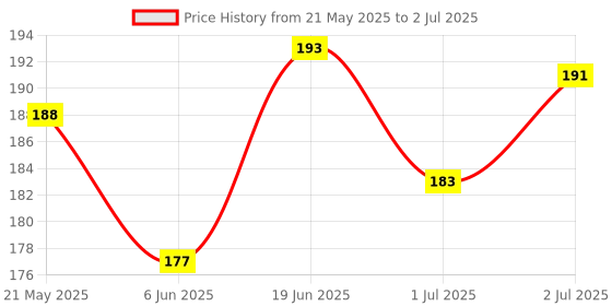 flipkart.com vikurajas Tailores Sleeve Curve Scale Ruler vikurajas Price History Graph from 21 May 2025 to 2 Jul 2025