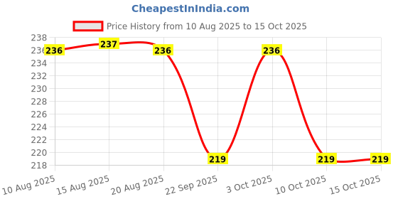 flipkart.com vikurajas Tailores Sleeve Scale Scallop Ruler Combo Pack Ruler vikurajas Price History Graph from 10 Aug 2025 to 15 Oct 2025