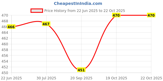 flipkart.com exotic arcade Tailoring and Cutting Scissors || Brass Handle|| 9 Inch || Multipurpose Scissors exotic arcade Price History Graph from 22 Jun 2025 to 22 Oct 2025