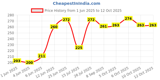 flipkart.com rtm TAILORING MASTER SCISSOR Scissors rtm Price History Graph from 1 Jun 2025 to 12 Oct 2025
