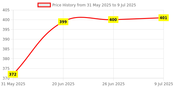 flipkart.com qroof Tailoring Material for Tailoring Kit , Measuring Scale , Set of 10 qroof Price History Graph from 31 May 2025 to 9 Jul 2025