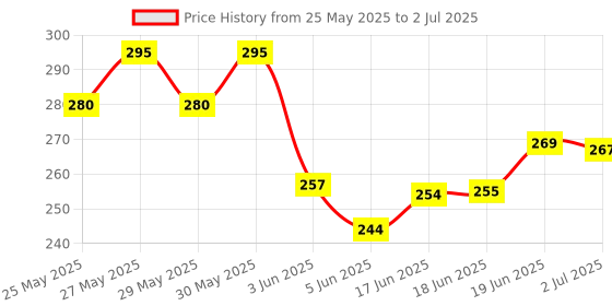 flipkart.com qroof Tailoring Material for Tailoring Kit , Measuring Scale , Set of 8 qroof Price History Graph from 25 May 2025 to 2 Jul 2025