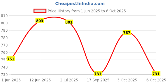 flipkart.com tailoring products Woven Red Elastic tailoring products Price History Graph from 1 Jun 2025 to 6 Oct 2025