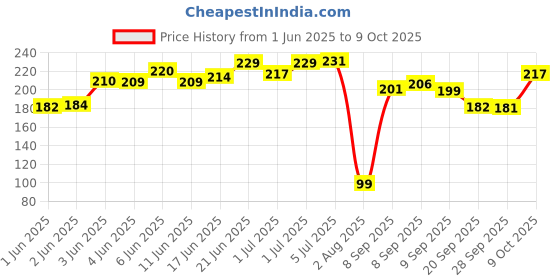flipkart.com tailoring products Woven White Elastic tailoring products Price History Graph from 1 Jun 2025 to 9 Oct 2025