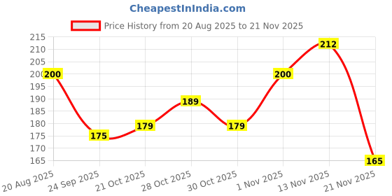 flipkart.com kitoarts Tailoring Scale Kit,Curves Scale for Tailoring,Tailoring Scale Set of 4Pcs Sewing Kit kitoarts Price History Graph from 20 Aug 2025 to 21 Nov 2025