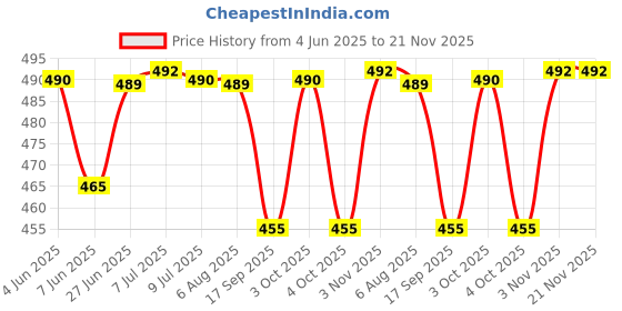 flipkart.com kitoarts Tailoring Scales,Tailoring Scales Kit,Curve Scale For Tailoring,Tailoring Tools Sewing Kit kitoarts Price History Graph from 4 Jun 2025 to 21 Nov 2025