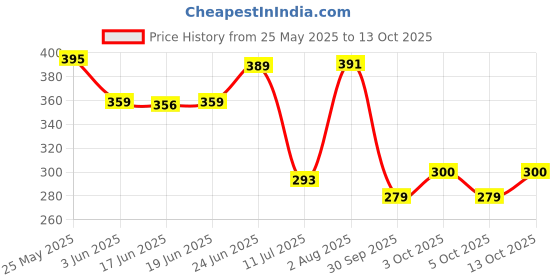 flipkart.com kitoarts Tailoring Scales,Tailoring Tools,Measuring Scales, Tailoring Materials Sewing Kit kitoarts Price History Graph from 25 May 2025 to 13 Oct 2025