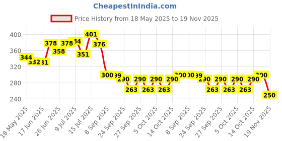 flipkart.com juki TAILORING SCISSOR #214 Scissors juki Price History Graph from 18 May 2025 to 19 Nov 2025