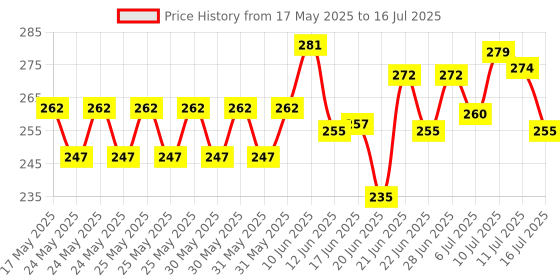 flipkart.com hi plast Tailoring scissor for tailors & Designers. Scissors hi plast Price History Graph from 17 May 2025 to 16 Jul 2025