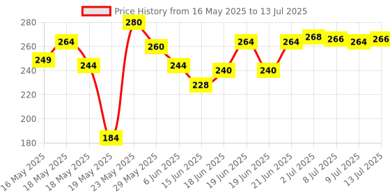 flipkart.com ritco TAILORING SCISSOR Scissors ritco Price History Graph from 16 May 2025 to 13 Jul 2025