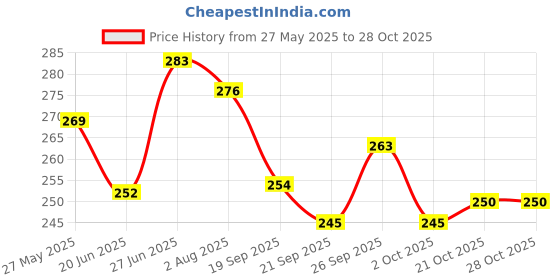 flipkart.com dinojames TAILORING SCISSOR (Set of 1, GOLDEN) 8.5inch Scissors dinojames Price History Graph from 27 May 2025 to 27 Oct 2025