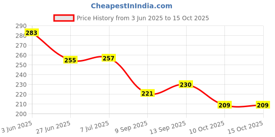flipkart.com 7q7 Tailoring Scissors Combo Pack of 3 - Scissors / Thread Cutter / Measuring Tape Sewing Kit 7q7 Price History Graph from 3 Jun 2025 to 13 Oct 2025