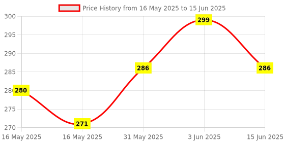 flipkart.com yojiyo -Tailoring Scissors For Cloth With Golden Brass Handle, Multipurpose (Size-8) Scissors yojiyo Price History Graph from 16 May 2025 to 15 Jun 2025