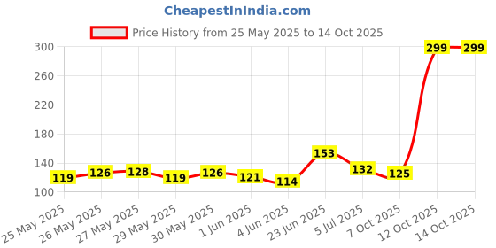 flipkart.com khyati Tailoring/ Sewing Designing French Curve Scale- 1 pc of French curve 6 shape with marking (36 cm) - Sewing Kit Ruler khyati Price History Graph from 25 May 2025 to 14 Oct 2025