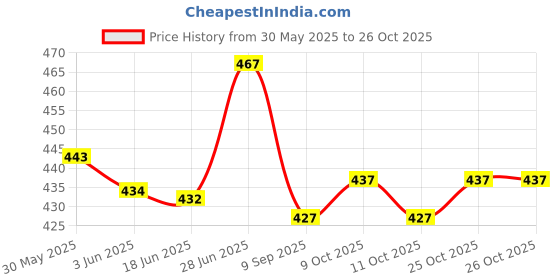 flipkart.com qroof Tailoring Stitching Scale Kit , French Curve, Measuring Kit qroof Price History Graph from 30 May 2025 to 26 Oct 2025