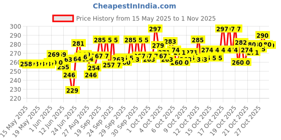flipkart.com offimart Tailoring/Cloth (265mm, 10.5 inch) Scissors offimart Price History Graph from 15 May 2025 to 1 Nov 2025