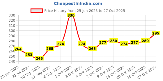 flipkart.com inndiana Tailoring/Cloth Scissors (265mm, 10.5 inch) Scissors (Set of 1, Gold) Scissors inndiana Price History Graph from 25 Jun 2025 to 27 Oct 2025