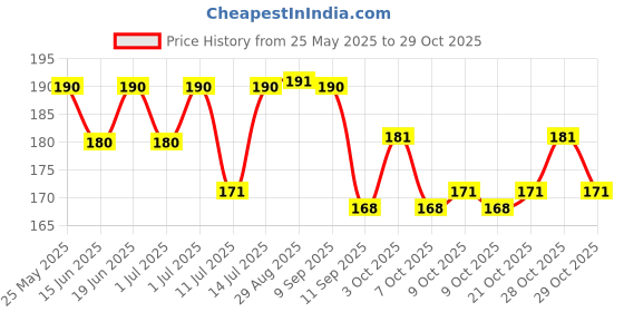 flipkart.com aari Tailors Arm hole Curve for sleeve cutting 1 No Ruler aari Price History Graph from 25 May 2025 to 28 Oct 2025