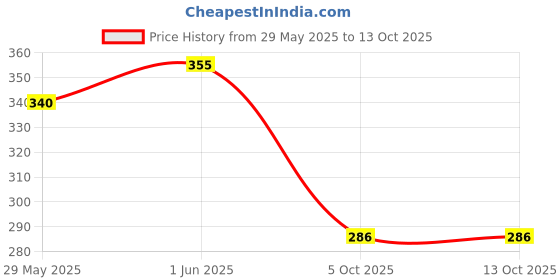 flipkart.com livox Tailor's First Choice "ALBA MEERUT SCISSORS" ( Dada Le Pota Bartein ) Size 9 Scissors livox Price History Graph from 29 May 2025 to 13 Oct 2025