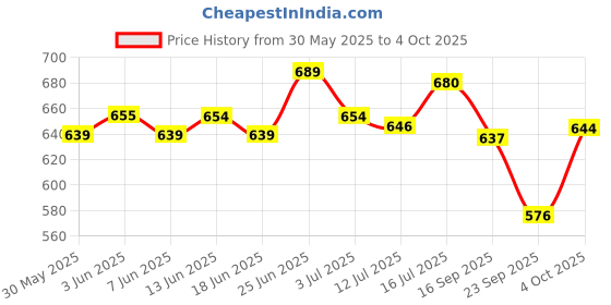 flipkart.com tailsalive Probiotic Soft Chews Supplements for Dogs | 30 Soft Chews Chicken Dog Chew tailsalive Price History Graph from 30 May 2025 to 4 Oct 2025
