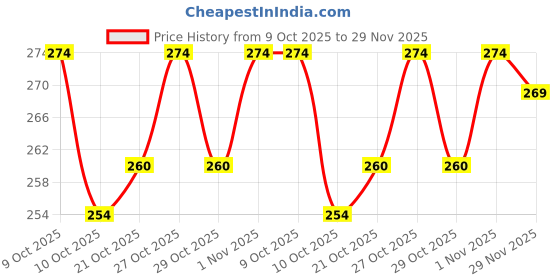 flipkart.com taily tails Dog Flying Disc Interactive Toy Teething Round Fetch Game TRP Rubber Frisbee, Rubber Toy, Chew Toy For Dog & Cat taily tails Price History Graph from 9 Oct 2025 to 29 Nov 2025
