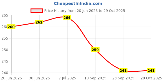 flipkart.com inuvik tainless Steel Gua Sha Massager Tool (Natural SS Colour) inuvik Price History Graph from 20 Jun 2025 to 29 Oct 2025