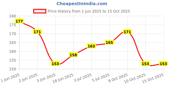 flipkart.com lowprice tainless Steel Makeup Mixing Blending Palette With Spatula lowprice Price History Graph from 1 Jun 2025 to 15 Oct 2025