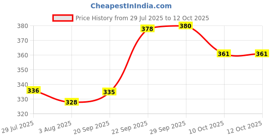flipkart.com amaxone tainless Steel Menduvada Maker for Perfectly Shaped & Crispy Medu Vada Vada Maker amaxone Price History Graph from 29 Jul 2025 to 12 Oct 2025