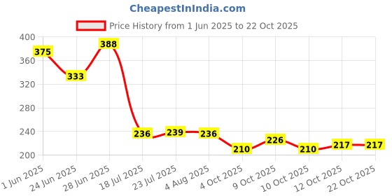 flipkart.com dharni enterprise tainless Steel Sauce Pan, Tea Pan, Milk Pan Heavy Guage 1.5 Litre Milk Pan 10 cm diameter 1.5 L capacity dharni enterprise Price History Graph from 1 Jun 2025 to 22 Oct 2025