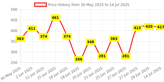 flipkart.com lakshyalight Tairy Table Lamp lakshyalight Price History Graph from 30 May 2025 to 14 Jul 2025