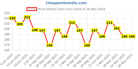 flipkart.com taiwan 1.5 mm clipper comb hair cutting guide comb for hair clipper and trimmer taiwan Price History Graph from 4 Jun 2025 to 26 Nov 2025