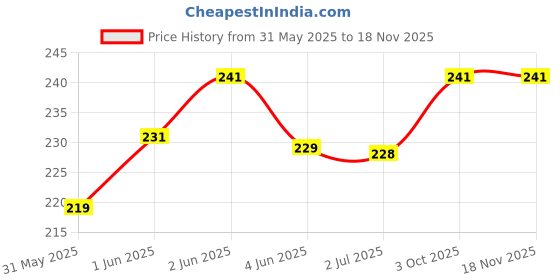 flipkart.com taiyo Aini FAST GROWTH 3 pack of 60g 0.18 kg (3x0.06 kg) Dry Young Fish Food taiyo Price History Graph from 31 May 2025 to 17 Nov 2025