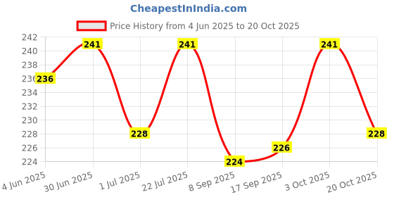flipkart.com taiyo Aini Fast Red 0.33 kg Dry Young, Adult, Senior Fish Food taiyo Price History Graph from 4 Jun 2025 to 20 Oct 2025