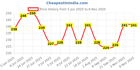 flipkart.com taiyo Aini Fast Red 330g + Free 33g Fish 0.33 kg Dry New Born, Young, Adult Fish Food taiyo Price History Graph from 5 Jun 2025 to 3 Nov 2025