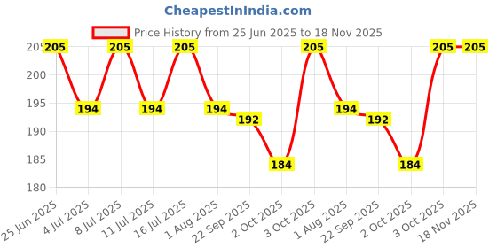 flipkart.com taiyo Bits Complete 70g Shrimp 0.07 kg Dry Adult Fish Food taiyo Price History Graph from 25 Jun 2025 to 17 Nov 2025