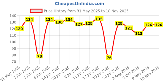 flipkart.com taiyo Grow 100g (Pack of 2) Fish 0.2 kg (2x0.1 kg) Dry Adult Fish Food taiyo Price History Graph from 31 May 2025 to 17 Nov 2025